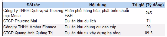 HHC nỗ lực tìm lại đà tăng trưởng sau giai đoạn sụt giảm
