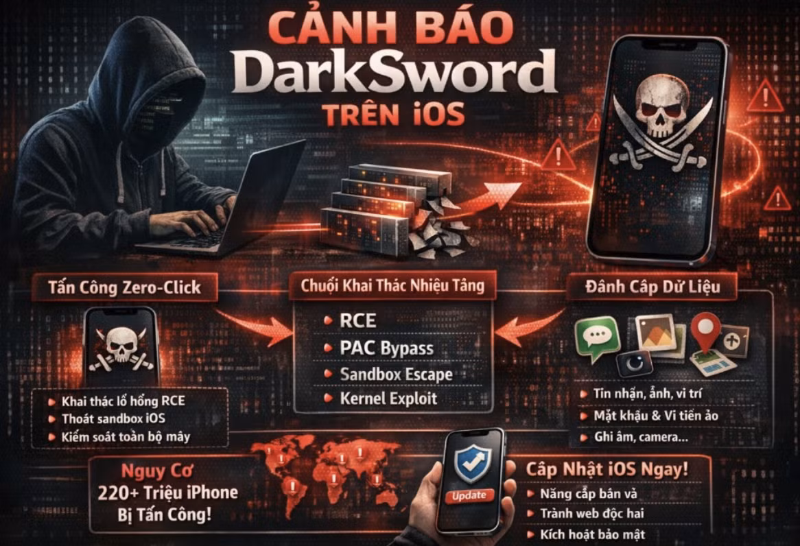 Hơn 220 triệu iPhone có nguy cơ bị DarkSword tấn công do chưa cập nhật phiên bản iOS mới nhất (Ảnh: CAĐN)