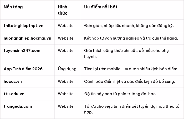 Sử dụng các công cụ tính điểm giúp thí sinh chủ động hơn trong việc lập chiến lược xét tuyển đại học.