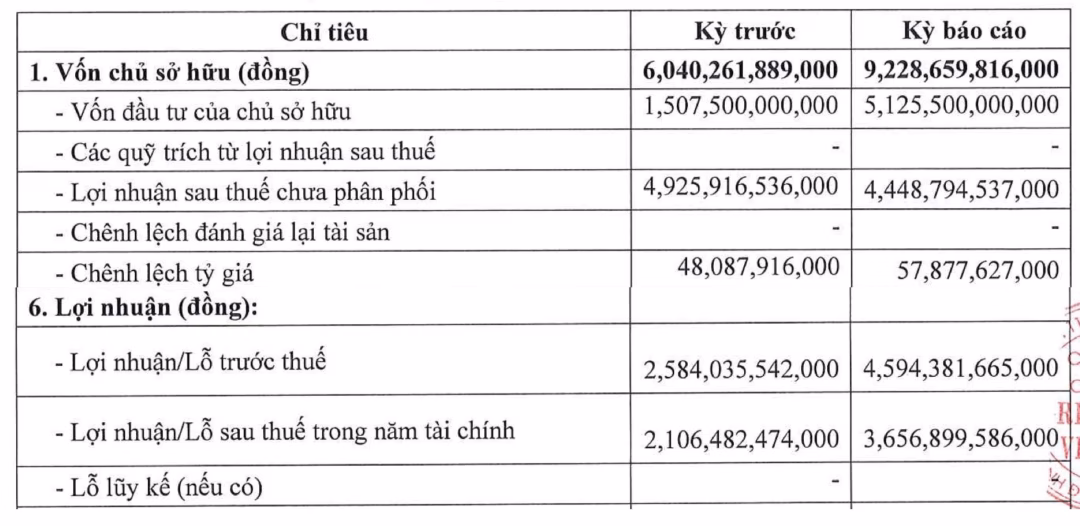 Biểu đồ tăng trưởng lợi nhuận của Greenfeed Việt Nam năm 2025