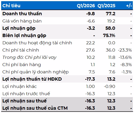 Số liệu tài chính quý 1/2026 cho thấy áp lực nợ và thiếu hụt dòng tiền tại LDG